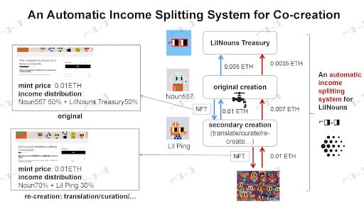 Idea:  An Automatic Income Splitting system for Co-creation Value Chain