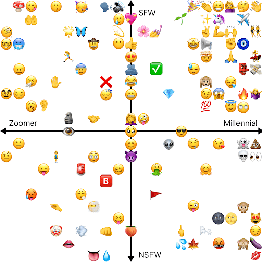 Emoji chart