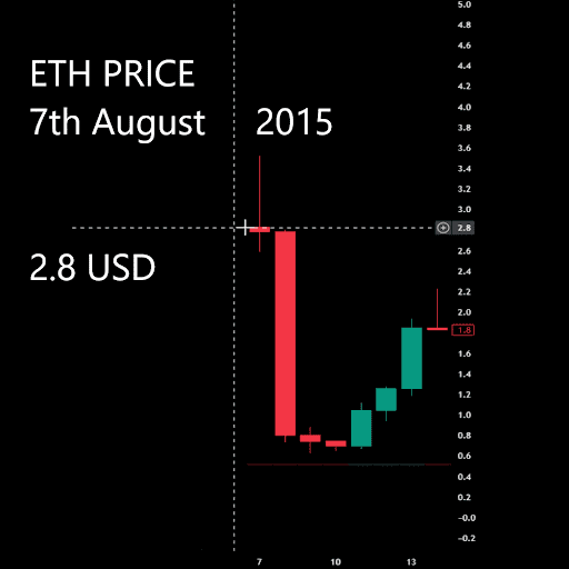 ETH PRICE HISTORY